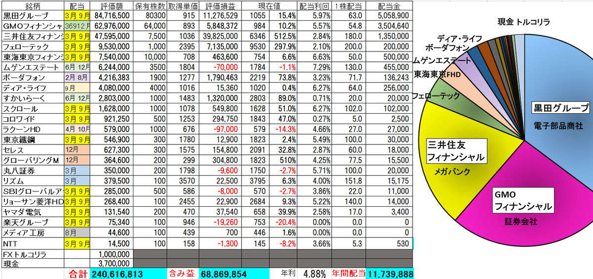 lostsider's tweet photo. さて、6月の資産推移は
配当金が入金されたのに
前月比-300万円😢 https://t.co/6wv0kb4qMd