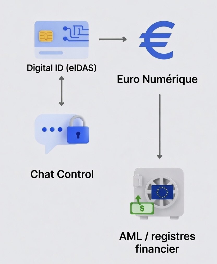 PLIB_fr's tweet photo. 29 juin 2026 : trilogue final sur Chat Control. Pas d’accord politique définitif hier soir, mais le débat glisse vers une vérification d’âge obligatoire (pièce d’identité ou scan facial) pour utiliser les messageries privées…

🧵 https://t.co/aRphNB3wL4