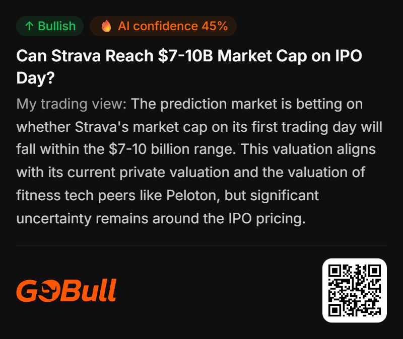 Man24746804's tweet photo. GoBull trading insight
Can Strava Reach $7-10B Market Cap on IPO Day?
My trading view: The prediction market is betting on whether Strava's market cap on its first trading day will fall within the $7-10 billion range. This valuation aligns... https://t.co/XZw86WElgL #GoBull https://t.co/afFgen2utq