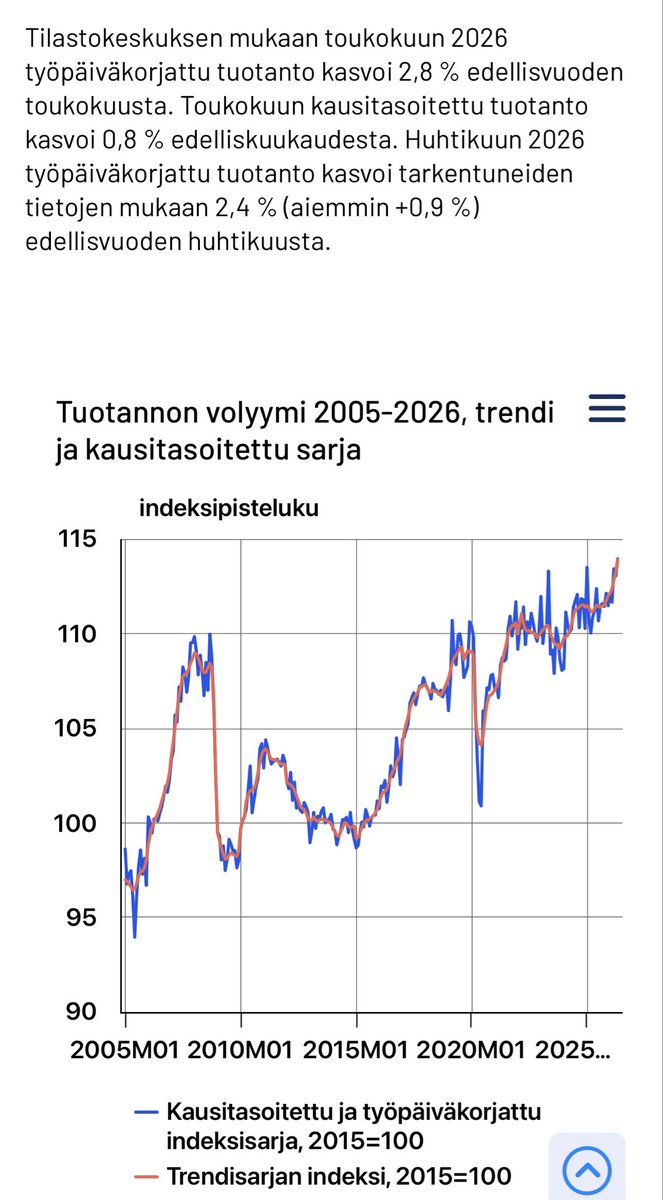 Romakka's tweet photo. Suomen talous kasvaa nyt kohisten.

Tänään julkaistut luvut kertovat kansantalouden tuotannon kasvaneen huhtikuussa 2,4 % ja toukokuussa 2,8 % vuodentakaisesta.

Nyt alkaa olla viime hetket investoida edullisesti tai ostaa uusi asunto kohtuulliseen hintaan.

Suomella on loistava tulevaisuus. Nyt ei pidä lähteä pakittamaan menneisyyteen ja perumaan tehtyjä kasvu-uudistuksia, vaan jatkaa niiden tekemistä.