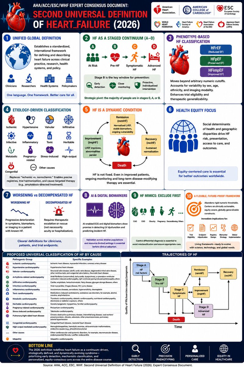 gashawsol's tweet photo. 🔴 AHA/ACC/ESC/WHF: Second Universal Definition of #Heart_Failure (2026)

HF is now framed as a continuum-based, evolving syndrome, emphasizing early detection, etiology- and mechanism-based classification, and personalized, equity-conscious care.

https://t.co/0vA800nu0i https://t.co/Q6dtEfcZer