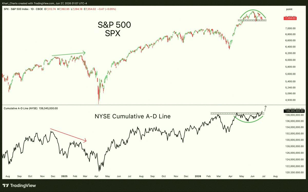 fx22mj's tweet photo. KhariCharts dropped today’s Chart of the Day 📊

The S&amp;P 500’s been flat lately, but market participation just hit all-time highs.

Check the full report for more cool charts. ⬇️
https://t.co/cpZO3UUtYf https://t.co/qAqS3wwzKu