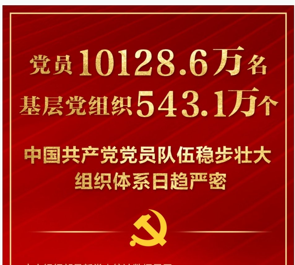 TaianTV's tweet photo. 中央组织部最新党内统计数据显示：截至2025年底，中国共产党党员总数为10128.6万名，比上年净增101.5万名。党的基层组织543.1万个，比上年净增18.1万个。 https://t.co/LRCoJ1MTBA