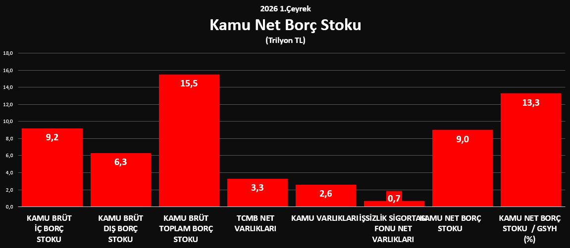 CenapYilma98373's tweet photo. Bu sabah yayınlanan resmi verilere göre
2026 Mayıs ayına ait
-Kamu net borç stok görünümü (Grafik-1)
-Kamu borç stokunun zaman serisi (Grafik-2)
Kaynak: @HMBakanligi
#KamuNetBorçStoku
#KamuSektörü
#İçBorç
#DışBorç
#FinansalVarlıklar
#Stok
#GSYH
#Üretilen
#KatmaDeğer