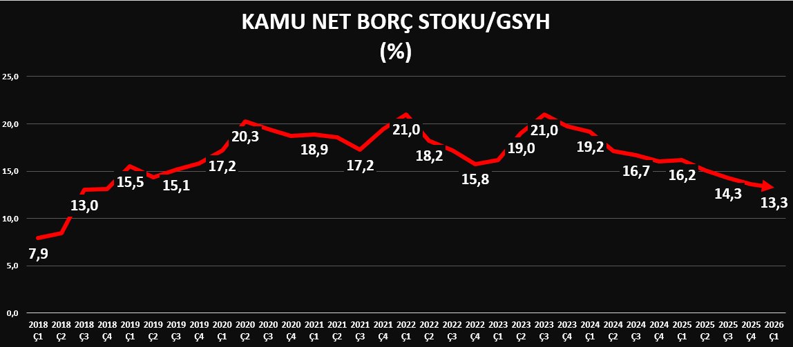 CenapYilma98373's tweet photo. Bu sabah yayınlanan resmi verilere göre
2026 Mayıs ayına ait
-Kamu net borç stok görünümü (Grafik-1)
-Kamu borç stokunun zaman serisi (Grafik-2)
Kaynak: @HMBakanligi
#KamuNetBorçStoku
#KamuSektörü
#İçBorç
#DışBorç
#FinansalVarlıklar
#Stok
#GSYH
#Üretilen
#KatmaDeğer