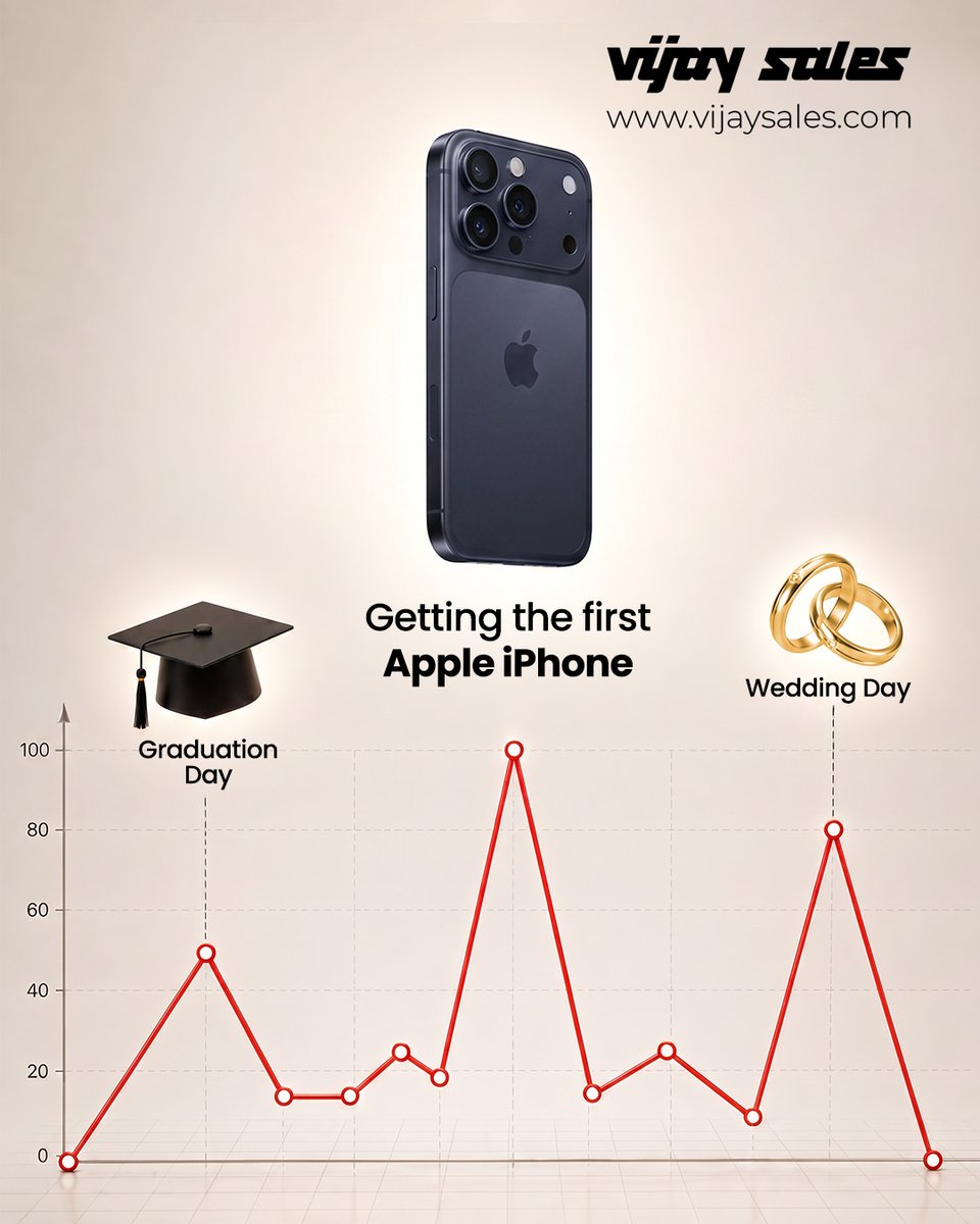 VijaySales's tweet photo. A graph every iPhone user can relate to. 🥹💖
#VijaySales #Apple #iPhone #AppleiPhone #FirstiPhone #DreamComeTrue #DreamGadget #Milestones #NewBeginnings #Achievement #TechGoals #Upgrade #Electronics #Gadgets #LatestTech #ShopNow #BestDeals #BuyNow #VisitVijaySales https://t.co/ZDutcNk91j