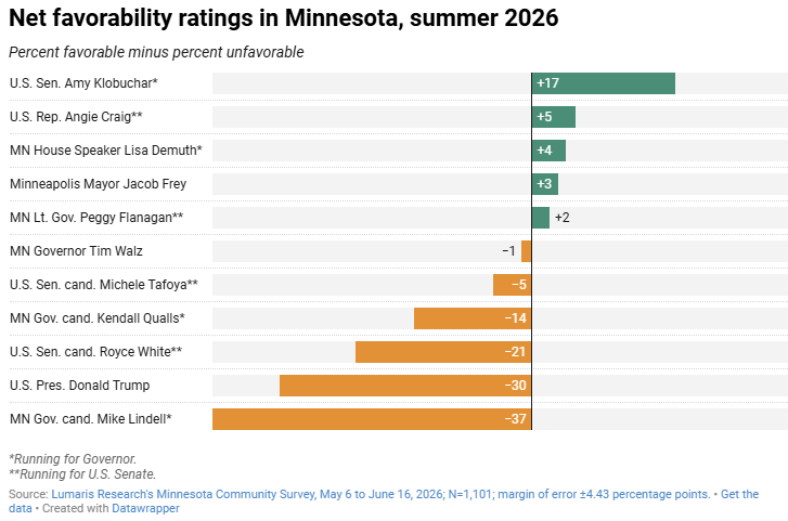 c_helmstetter's tweet photo. Governor’s race: Klobuchar has the highest net favorability rating, followed by Demuth
Senate: Craig has a slightly higher net favorability rating than Flanagan
More via @lumarispoll
https://t.co/QEqBwOtS1g #MNpol https://t.co/8JtDuR5RIg