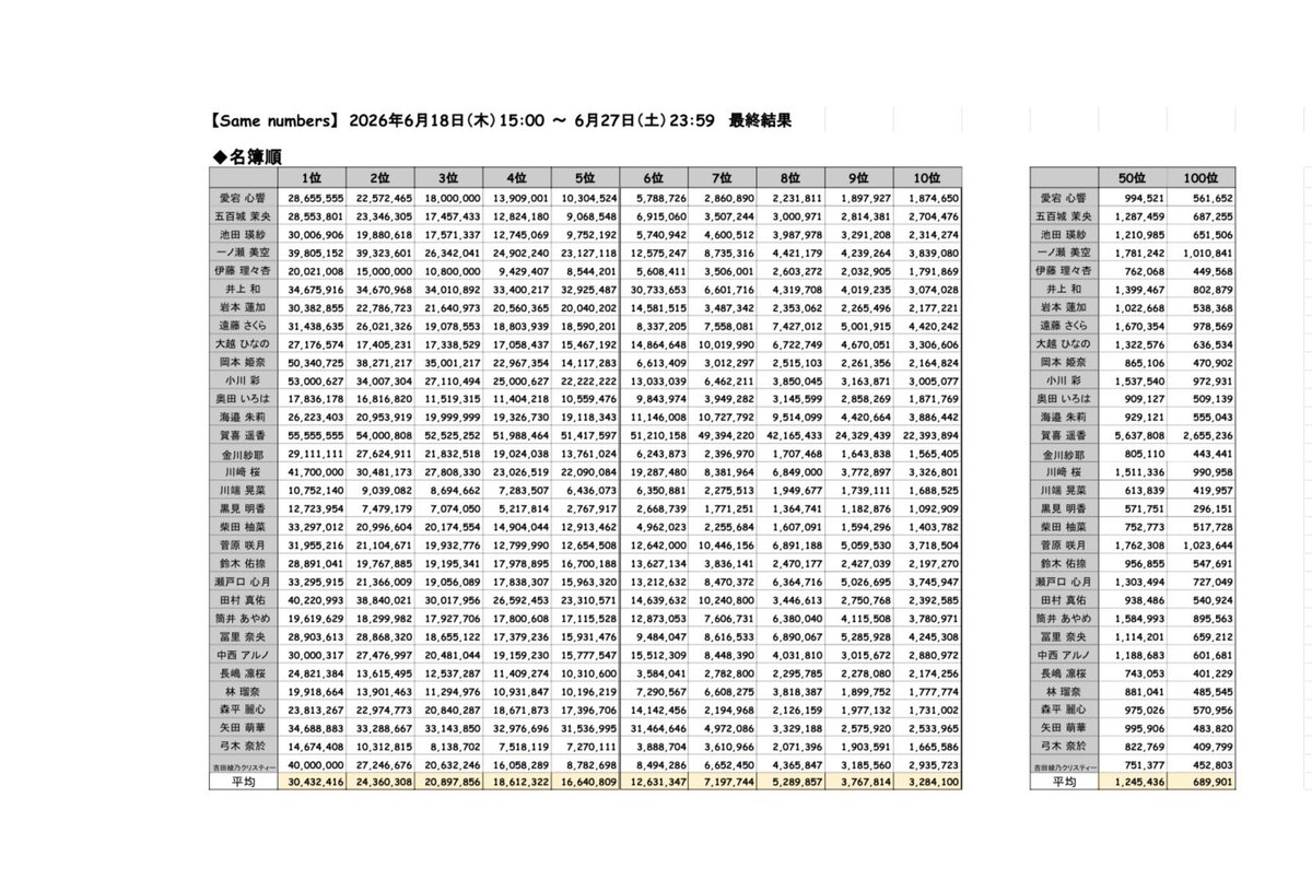 little_psekai's tweet photo. ◆直筆サイン入り特典イベント130回目◆
「Same numbers」
6/18〜6/27 (225時間)

メンバー別ポイントまとめ

備考欄
・8.5周年記念イベント第3弾
・5位以内宛名付き
・x以外への転載はご遠慮ください
・表作成ありがとうございます🙇

前回は引用元へ

#乃木フェス https://t.co/GcfHnF7A5C
