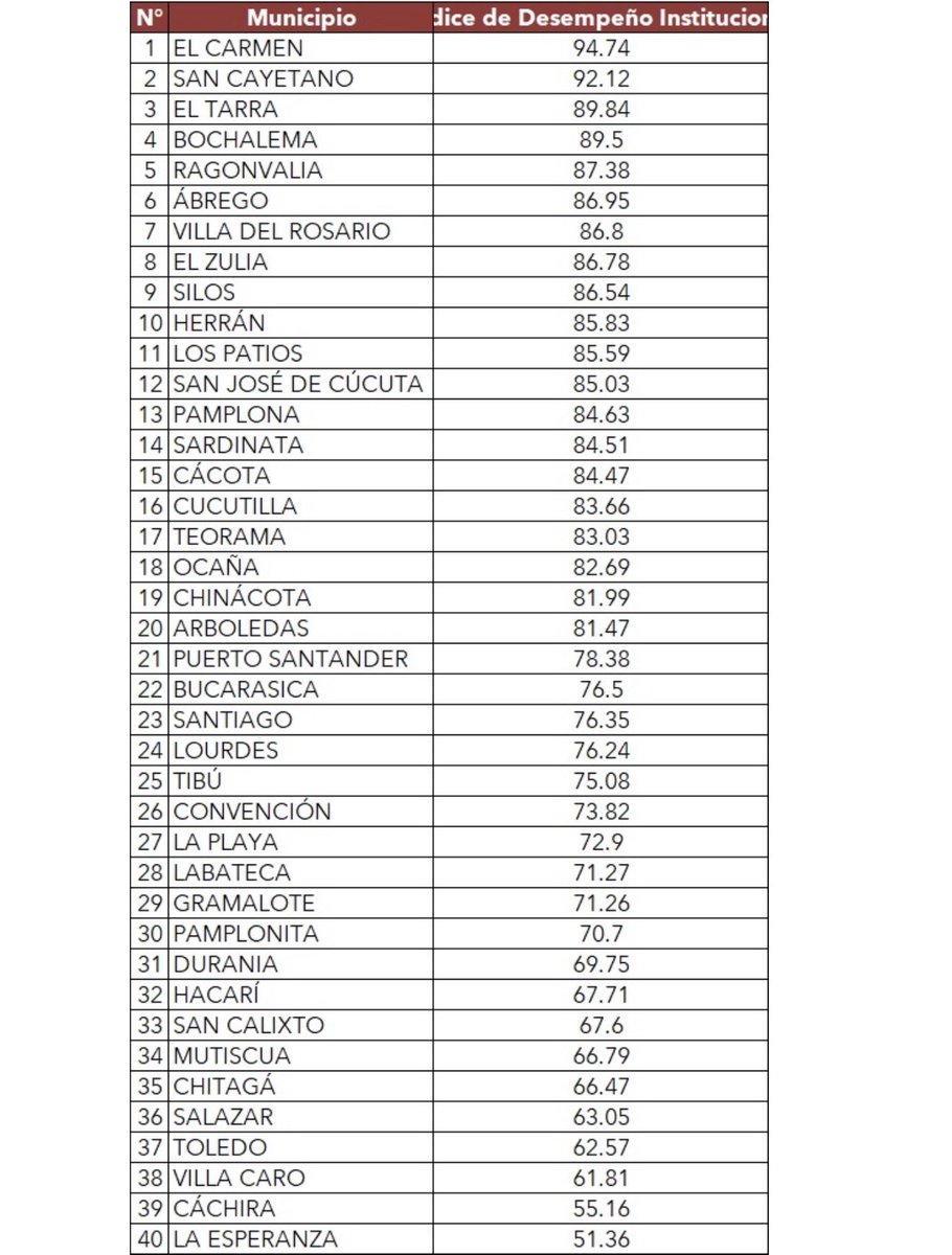 fredyparada90's tweet photo. Estos son los resultados de la dirección de @DNP_Colombia sobre el índice de desempeño de los alcaldes de Norte de Santander periodo 2025. En este análisis se evalúan, entre otros, el índice de gestión, eficiencia administrativa, planeación estratégica, eficiencia fiscal y gestión en talento humano. Esta es la tabla de ubicación de los alcaldes. @GoberNorte . El primer lugar lo ocupa el alcalde de El Carmen Reinel Contreras.