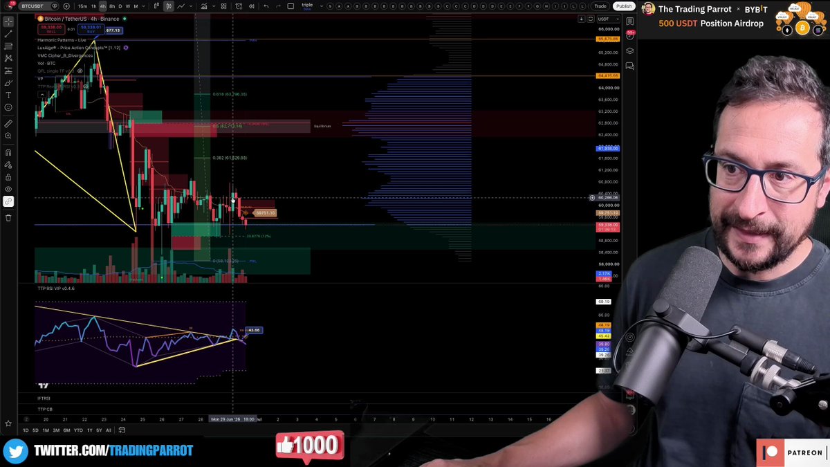 TradingParrot's tweet photo. 🚨 Bitcoin just faked out retail and algos with a green candle that turned into a trap. The 4H low broke, and shorts are piling in. Are you ready for the next move? Watch the full breakdown 👇 https://t.co/F3cgh42Z9K #Bitcoin #BTC #Crypto #Trading #Fakeout https://t.co/GXgocCbxrn