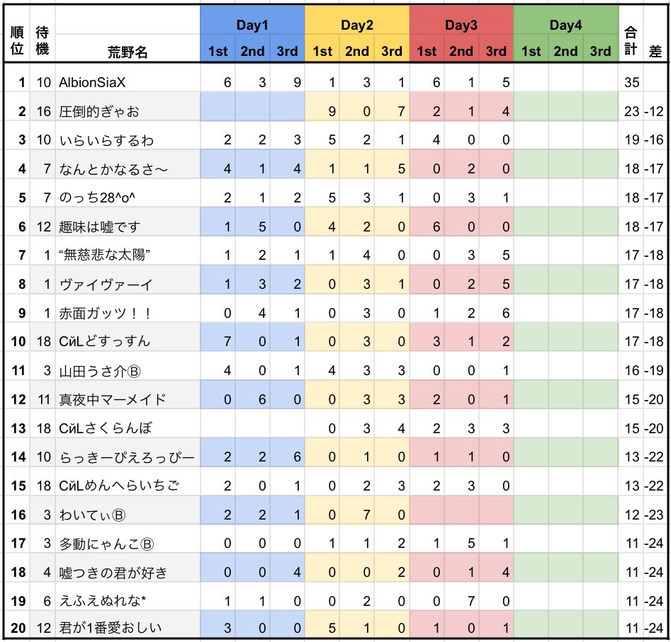 4y_u's tweet photo. 【荒野行動】SPECIAL collabo League　DAY4 実況配信

月間リーグ最終日！！序盤からとても戦いあっていた今までより最終日はド派手になりそう…！

あきゃねんさん考案お題（引用賞あり）
「さくやきんのすきなところ！！」

コメントまってます👁

🖇22:00~3試合リンク↓
https://t.co/0sH65iDp6U https://t.co/HO2HAu9MMZ
