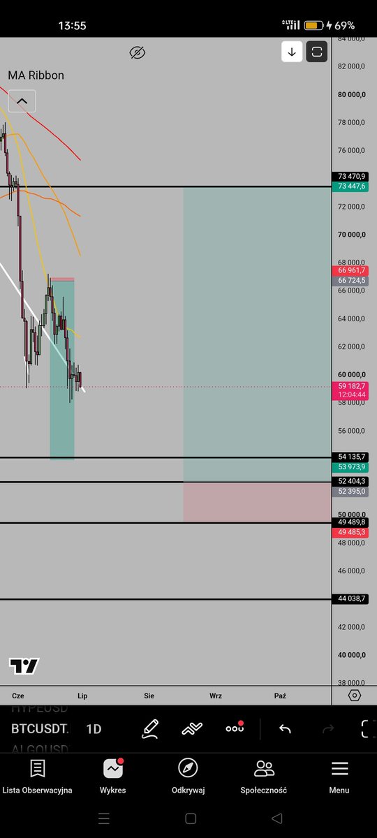MachineLeoo's tweet photo. Btc long limit. Nothing big because i think eth and alts will outperform btc here. https://t.co/XzyIjgM5OD