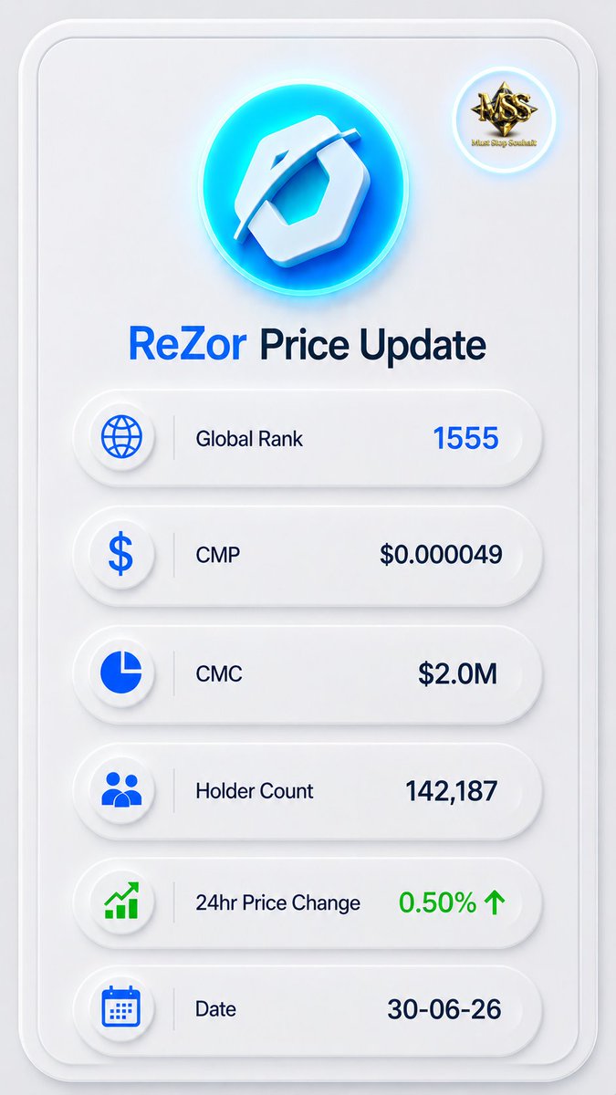 MustStopSouhait's tweet photo. π Rezor Update
30-06-26
π Global Rank: 1555
π CMP: $0.000049
πͺ CMC: $2.0M
π₯ Holders: 142,187
π 24H Change: 0.50% Up
#RezorEx #RezorWallet #RezorSwap #ReZorBlockchain #RezorCommunity #CryptoCommunity #Bitcoin #USDT #Binance #Crypto #Solana #AltcoinSeason #Bullrun2026 https://t.co/VonwJnsGlE