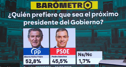 OpinionEsPoder's tweet photo. 📊 ¿A quién prefieres como Presidente del Gobierno?

🔄 Feijóo
❤️ Sánchez https://t.co/VG0Xh5ckT8