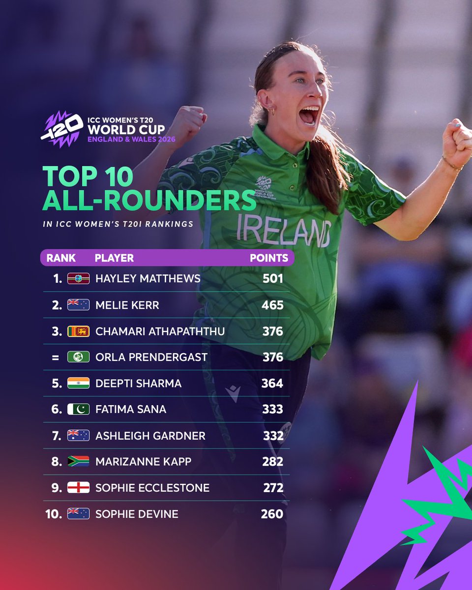 ICC's tweet photo. So much talent inside the top 10 of the T20I player rankings on the back of strong performances at the #T20WorldCup 💪

More ➡️ https://t.co/NxGkKSAVGm https://t.co/WbvV3TXPXQ