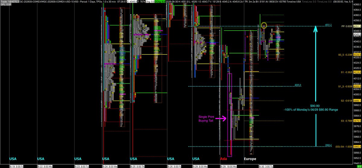 TheFibonacciGuy's tweet photo. GCQ26 Aug Gold 30M TPO with Daily Fibonacci Pivot Points DFPP

GC sold off to $3960.4, the -1.00 DFPP -100% of Monday's 06/29 $90.90 range, during f and g periods 20:30/21:30 PM EST and formed a single print buying tail. GC reversed and retraced 100% of the drop back to $4051.30. https://t.co/0dnSmSf2hb