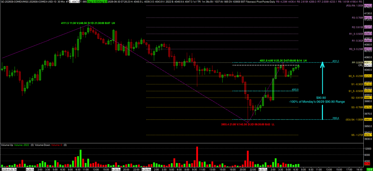 TheFibonacciGuy's tweet photo. GCQ26 Aug Gold 30M TPO with Daily Fibonacci Pivot Points DFPP

GC sold off to $3960.4, the -1.00 DFPP -100% of Monday's 06/29 $90.90 range, during f and g periods 20:30/21:30 PM EST and formed a single print buying tail. GC reversed and retraced 100% of the drop back to $4051.30. https://t.co/0dnSmSf2hb