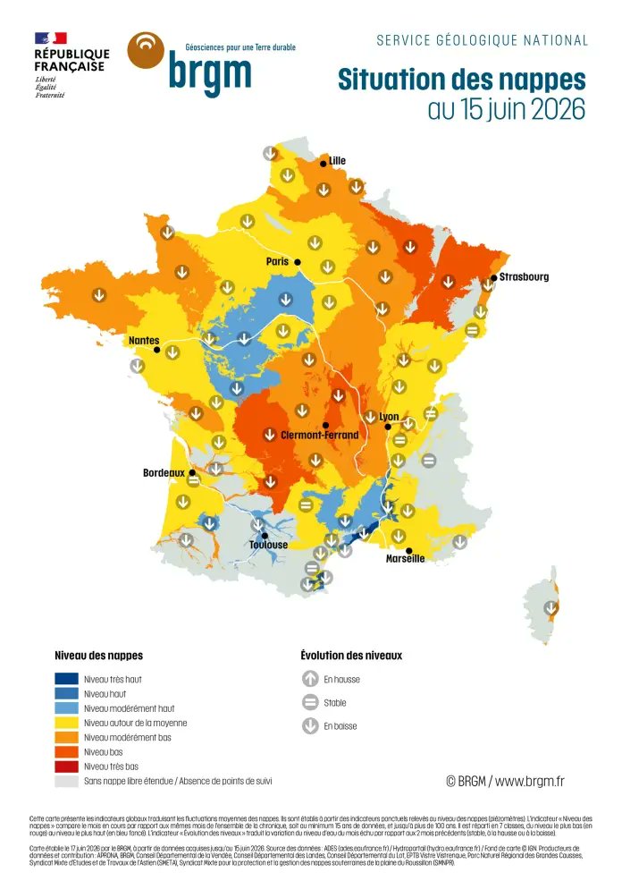 MickaCorreia's tweet photo. Dingue. 86% des nappes phréatiques du pays ont vu leur niveau baisser selon @BRGM_fr.

Près de la moitié des nappes sont à un niveau "modérément bas" à "très bas".

Et encore, cette situation date du 15 juin, donc avant la fin de la dernière canicule... https://t.co/Q1mWZINlol