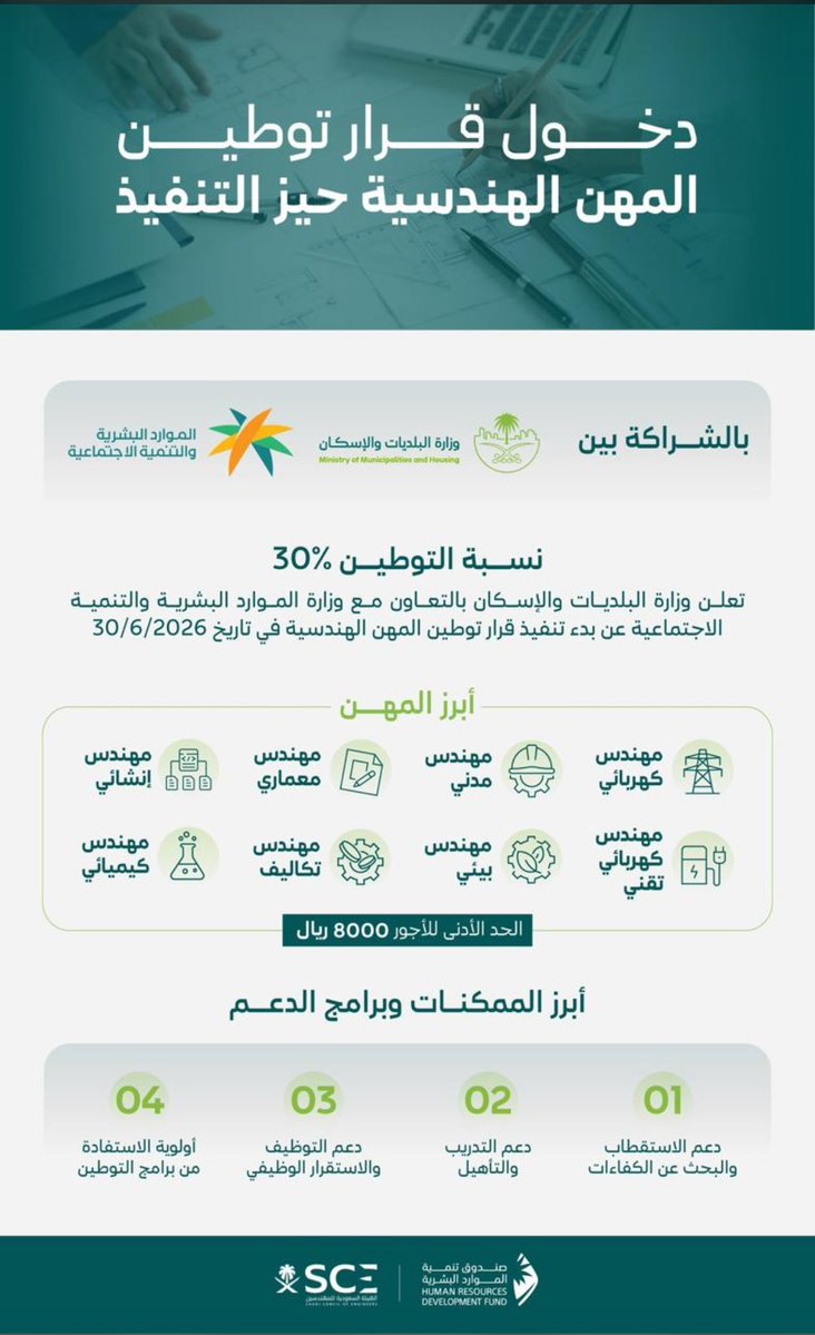 AMD_ALINSHAAT's tweet photo. 📍2026/7/1
📍30%
📍46
📍8000

ارقام ونسب وتواريخ احفظها جيداً تخص قرار #التوطين الهندسي 

لأبناء الوطن وبنات الوطن 👷‍♀️👷🇸🇦🇸🇦 https://t.co/wawFCIqgoj