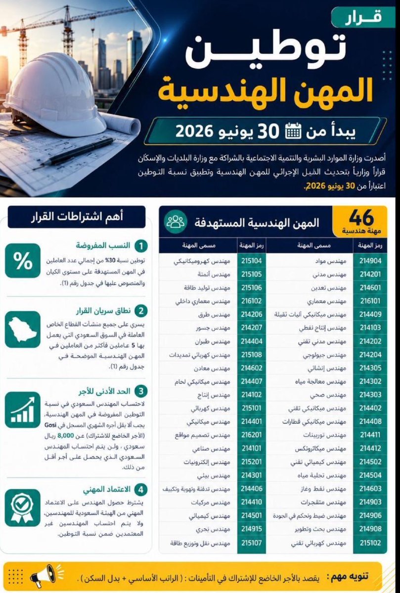 AMD_ALINSHAAT's tweet photo. 📍2026/7/1
📍30%
📍46
📍8000

ارقام ونسب وتواريخ احفظها جيداً تخص قرار #التوطين الهندسي 

لأبناء الوطن وبنات الوطن 👷‍♀️👷🇸🇦🇸🇦 https://t.co/wawFCIqgoj