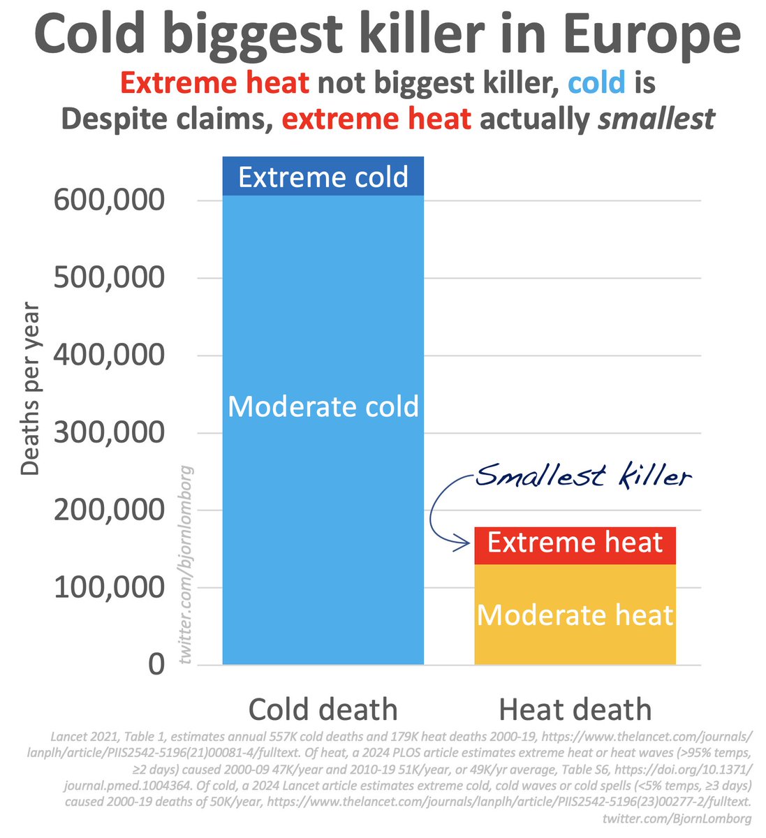 BjornLomborg's tweet photo. While the media focuses on Europe’s heatwave:

Remember, cold kills far more Europeans than heat

Extreme heat is the smallest temperature-related killer

https://t.co/ho7zYDCNUC
https://t.co/Yz946j2r8c
https://t.co/sEpcvW8qP0

PS. Both cold and heat can be deadly. Make sure you ved ones with adequate heating in winter and cooling and liquids in summer

You can see all the references in my Twitter thread:
https://t.co/21jth3XoBR