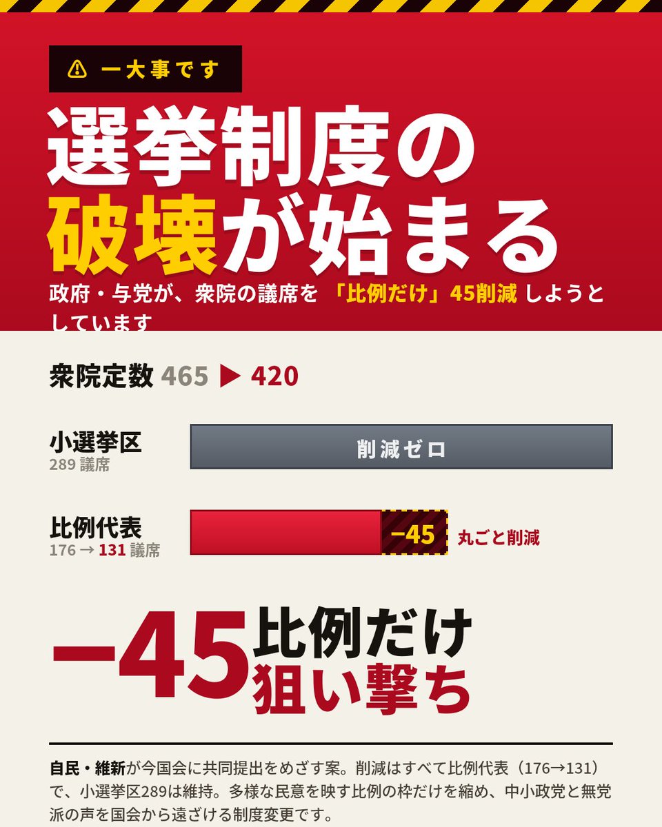 hahachuu's tweet photo. @toto_0921 @jimin_koho #高市総理は万事休す
議員定数削減は不要！
政治資金規正法をもっと強く厳しくする方が先だろう

企業団体献金を禁止して、政治と特定団体との癒着を剥ぎ取る事を最優先とせよ！

@jimin_koho https://t.co/0CFjTDdcdS