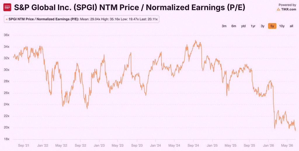 kayum89's tweet photo. $SPGI is sitting at a 5-year low right now. This is one of those stocks you just buy, ignore, and peek at ten years later. https://t.co/au96zHEgge