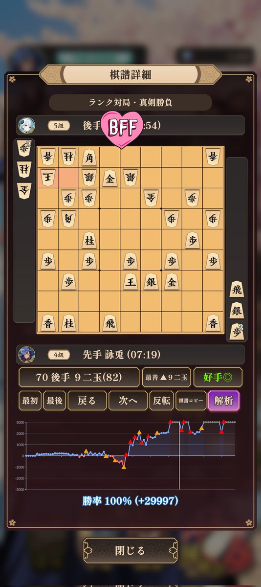 Gyann_GyaSo's tweet photo. 将棋の本が理想形って言ってる形の穴を見つけちゃって萎えてたけど、直近の課題は戦術じゃなくて詰ませ方がわからないことな気がしてきた。
グラフ100%って事はリーサルあるって事じゃろ？３手詰みの問題も１０分かかる事あるし…詰将棋頑張れば分かるようになる？？
#棋桜 https://t.co/2mN3rMGCWZ