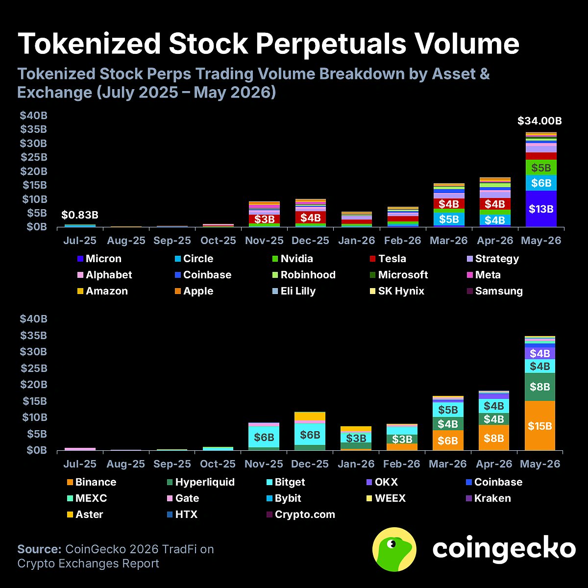 SwapSpaceCo's tweet photo. 📄 TradFi on Crypto Exchanges Report 2026

@coingecko 

5 key ponins:

1️⃣ Crypto exchanges listed up to 358 RWAs across spot and perps offerings, in 17 months

2️⃣ RWA perps volume reached $347B in May 2026, led by @binance, @MEXC  & @HyperliquidX 

3️⃣ The total trading volume for tokenized equity perps in 2026 has surpassed the entirety of 2025, with #Micron, @circle , and @nvidia  as the top tickers.

4️⃣ SpaceX was the most traded pre-IPO market, with a monthly volume of $305M in May 2026.

5️⃣ @SpaceX pre-IPO prices ranged from $155 to $170 across major exchanges before listing, but settled within 5% of the actual opening price.