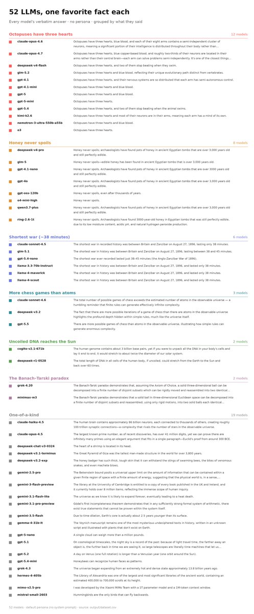 marbinner's tweet photo. I queried 52 different LLMs for their favorite fact.

- 12 of them said "Octopuses have 3 hearts."
- 8 said "Honey never spoils."
- 6 said "Shortest war only lasted 38 minutes."

Full breakdown in the image: https://t.co/kxiwuFuaCt
