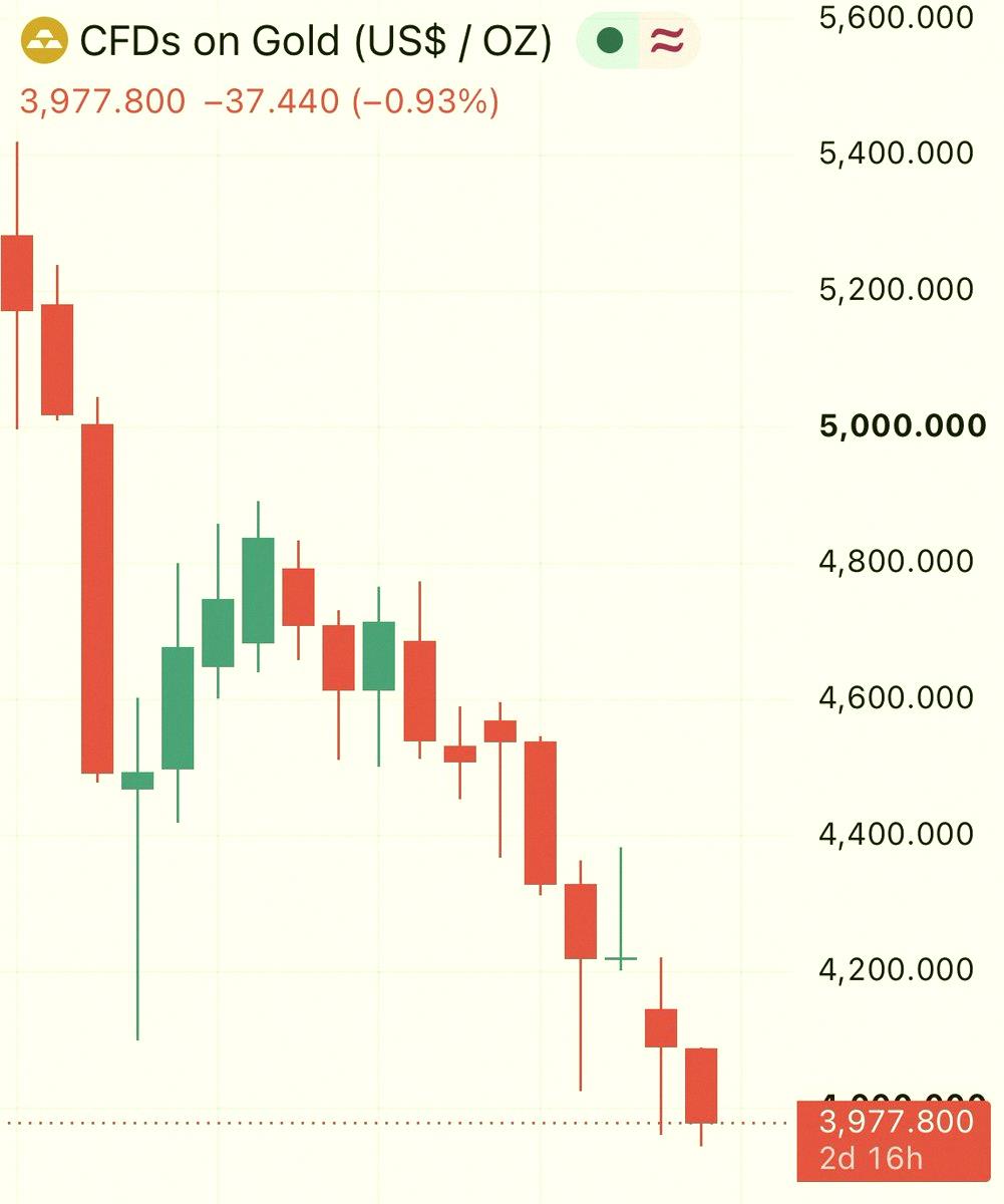 jasonpotter44's tweet photo. 金が最高値から時価総額12兆ドルも吹き飛んだらしいよ。すごい下落だな… 💸 https://t.co/qL4l1aGwqD