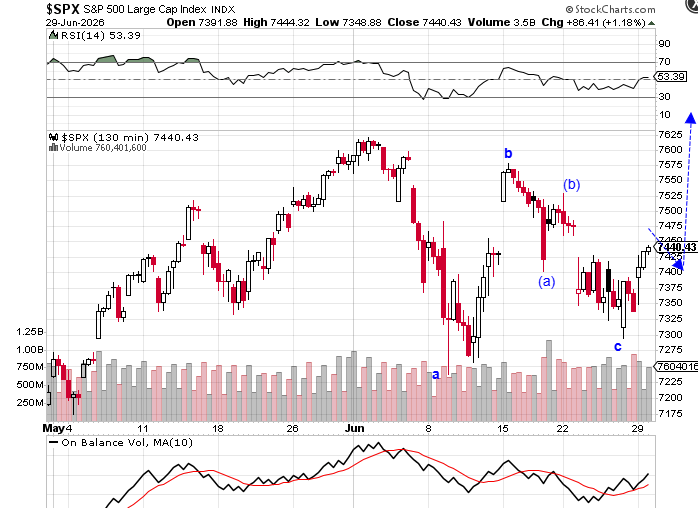 spx moved above 7450 (the switch line) in the futures session
