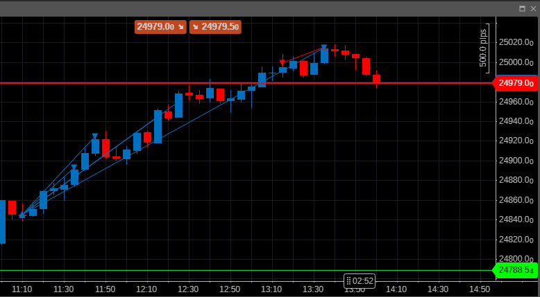 Petbra78's tweet photo. @StrayDogTrading All out 25014. Tiny hedge for last TP https://t.co/shedX4ETCu