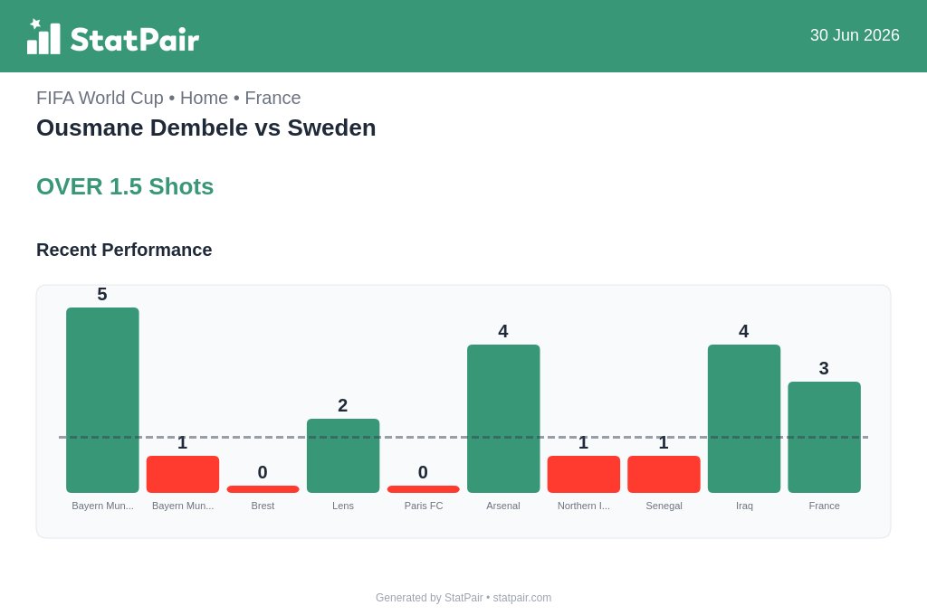 statpair's tweet photo. Dembele at home. 4.1 shots per match.

OVER 1.5 Shots. 🏠 Sweden defense.

Books set this at 1.5. He's clearing 3+ in nine straight home matches.

Tag someone who still bets road splits.

#FIFAWorldCup #HomeSplits https://t.co/eTJciJcWf4