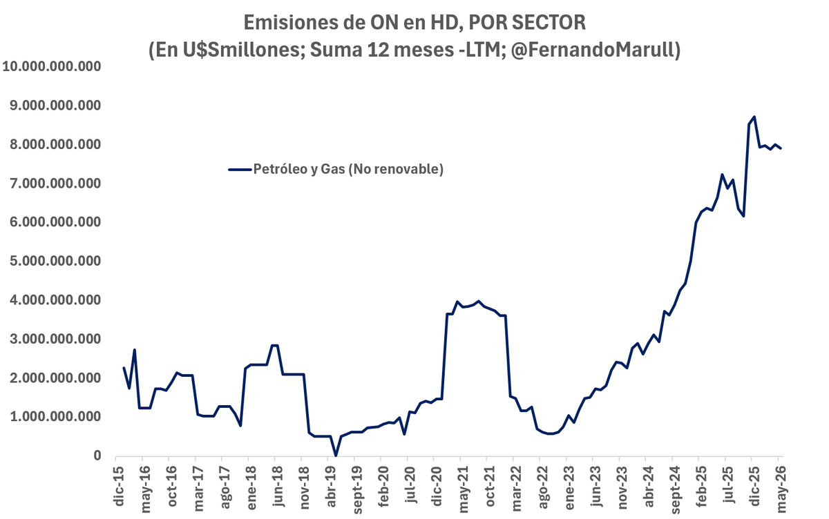 FernandoMarull's tweet photo. Empresas de Vaca Muerta consiguieron financiamiento por U$S16mil millones en los ultimos 2 años. Datos de la CNV

1. Es Financiamiento para Invertir/CAPEX

2. Inversores Locales y extranjeros estan finannciando el salto de Vaca Muerta.    

3. El Riesgo Pais "alto" no freno al sector, porque en Vaca Muerto el Riesgo Pais es mas bajo. 

Y varios puntos mas a destacar