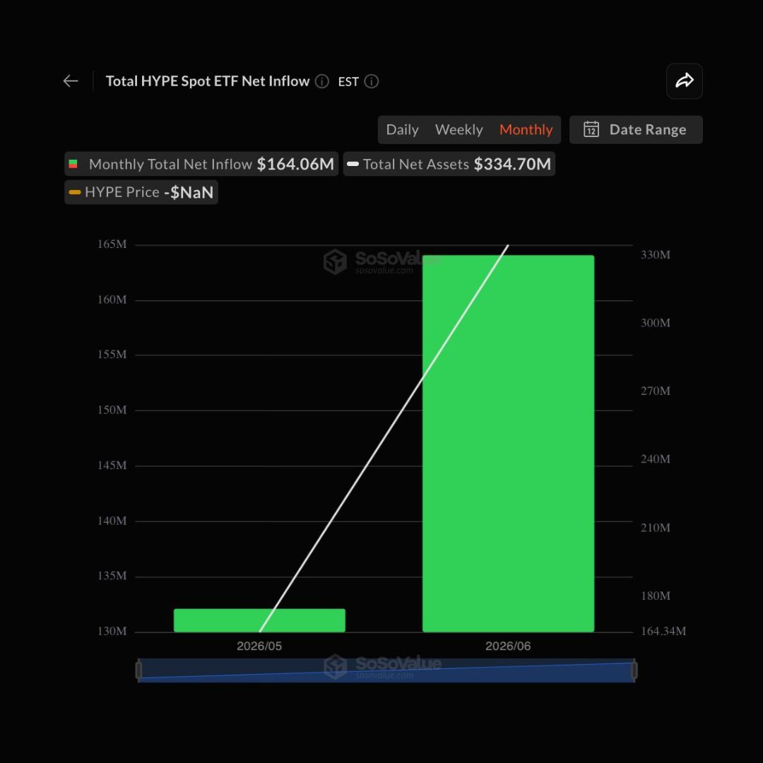 Cointelegraph's tweet photo. 🔥 UPDATE: HYPE spot ETFs recorded $164.06M in net inflows in June. https://t.co/X78RBN3Cvs