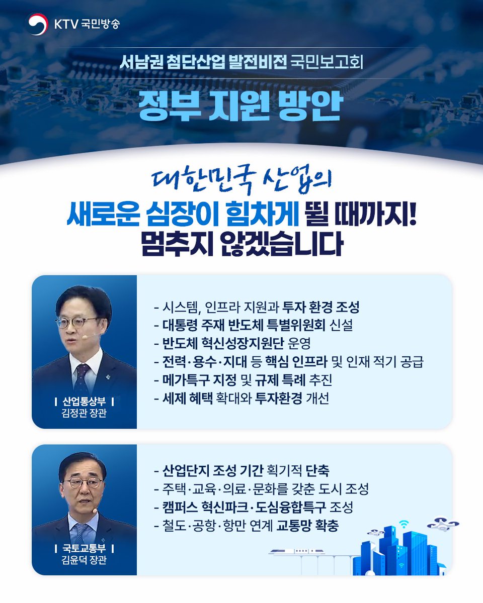 Mylife_KTV's tweet photo. 대한민국 산업의 새로운 심장,
서남권에서 시작한다

이재명 대통령은 광주 김대중컨벤션센터에서 열린 ‘서남권 첨단산업 발전비전 국민보고회’에 참석해 서남권 첨단산업 육성 방향과 기업 투자 계획, 정부 지원 방안을 보고했습니다.

이번 보고회에서는 SK하이닉스와 삼성전자, 앰코테크놀로지 코리아가 서남권에 반도체 생산시설과 AI 데이터센터, 첨단 반도체 패키징 공장 등을 구축하는 대규모 투자 계획을 발표하고, 정부와 함께 서남권 첨단산업 육성을 위한 투자양해각서(MOU)를 체결했습니다.

정부는 전력·용수 등 핵심 인프라 구축과 산업단지 조성 기간 단축, 규제 개선, 정주 여건 확충 등을 통해 기업 투자를 적극 지원할 계획입니다.

이번 투자와 관련해 정부는 서남권에 기업이 안심하고 투자할 수 있는 환경을 만들기 위해 범정부 지원체계를 가동합니다.
✔ 반도체 특별위원회 및 전담 지원체계 운영
✔ 전력·용수 등 핵심 인프라 신속 구축
✔ 산업단지 조성 기간 단축
✔ 메가특구 지정과 규제 특례 추진
✔ 기업과 근로자를 위한 세제 지원 확대
✔ 교통·주거·교육·문화 등 정주 여건 개선
✔ 산학연 혁신허브 조성 및 인재 양성 지원

이 대통령은 "국토를 효율적으로 제대로 쓸 수 있도록 균형을 맞춰야 된다는 게 저의 생각이고 많은 사람들이 동의하는 바"라고 밝혔습니다.

또한 "여기서 끝이 아니라 좀 더 효율적으로 기업에게도 유익하고 또 우리 국가에게도 유익한 우리 국민들에게 희망을 주는 그런 새로운 역사의 출발점이 됐으면 좋겠다"며 정부의 책임도 분명히 전했습니다.

정부는 기업과 지방정부가 함께 성장하는 기반을 마련하고, 첨단산업이 지역 발전으로 이어질 수 있도록 끝까지 지원할 방침입니다.

정부는 기업과 지방정부, 국민과 함께
대한민국을 첨단산업의
새로운 성장축으로 키워가겠습니다.

📍‘서남권 첨단산업 발전비전 국민보고회’의 더 자세한 내용은 #KTV이매진 에서 확인하세요.
➡️ https://t.co/s8VquK7Egw

#서남권첨단산업 #국민보고회 #첨단산업 #신성장산업 #지역균형발전 #메가프로젝트 #지방정부 #대한민국 #이재명대통령 #KTV국민방송