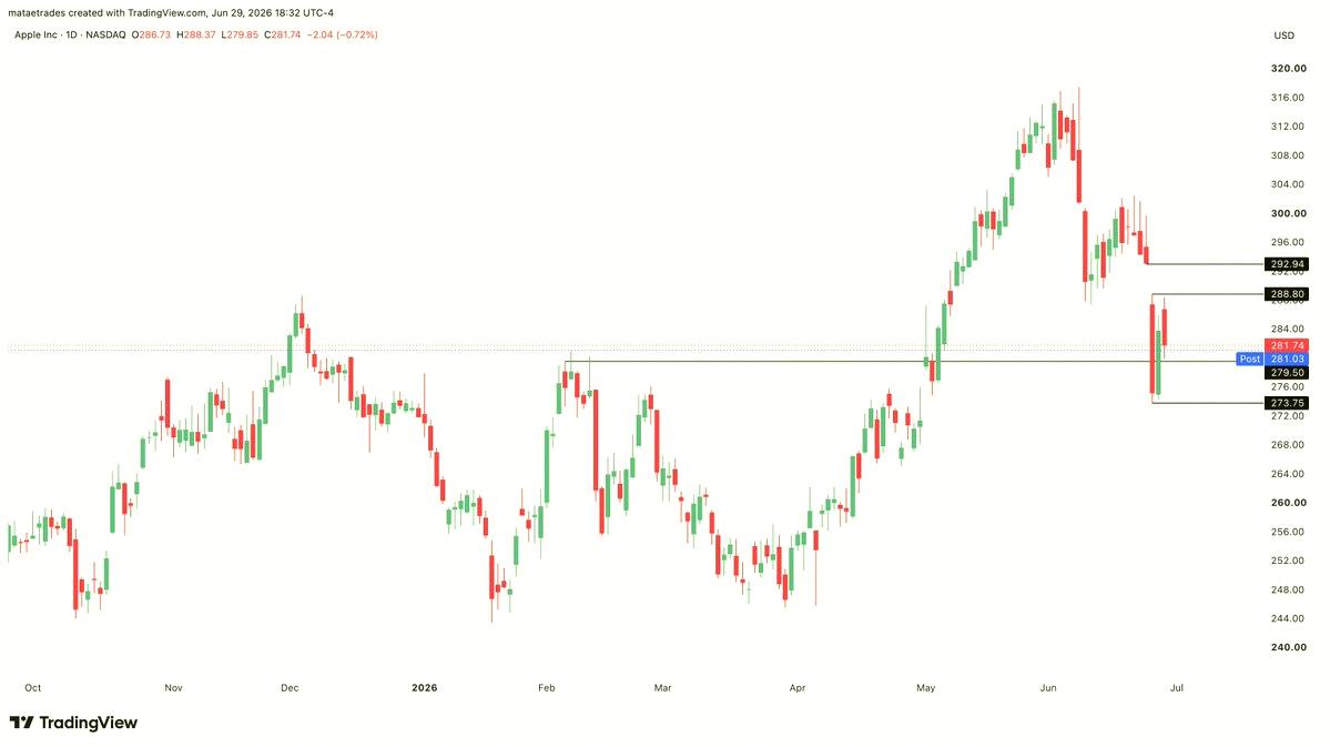 hhanneull's tweet photo. Tuesday game plan 🚀

$TSLA  425C if it breaks 417
$PANW  340C above 333
$LLY  12540C once past 1238
$AAPL  275P when under 279 https://t.co/Vn3tYIMlzd