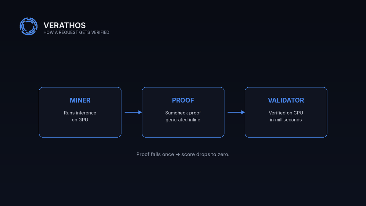 _KaWisLeo's tweet photo. Spent the morning going through the @verathos_ai docs and their X before starting my day. 

Here are a few things that stood out to me.

The untrusted compute problem has been one of the biggest challenges for decentralised AI.

Anyone can say they ran your model on their GPU, but how do you actually verify that the computation happened the way they claim? You either have to blindly trust unknown operators or depend on expensive trusted hardware, which goes against the whole idea of decentralisation.

Verathos on Bittensor SN96 is one of the first approaches I’ve seen that genuinely tries to solve this problem.

Instead of relying on trust, they commit model weights into Merkle trees on-chain. When a miner runs inference, a cryptographic proof is generated for the exact computation that took place.

The interesting part:

• The proof system runs directly inside production vLLM during CUDA graph execution, keeping the overhead in the single-digit percentage range instead of becoming a slow layer added afterward.
• Validators can verify proofs on normal CPUs within milliseconds, meaning they don’t need expensive hardware to participate.
• There is no room for “close enough.” If a proof fails, the score goes to zero and traffic stops immediately.

The hardware requirement is real though. You need a capable GPU setup (24GB+ VRAM, around the 4090/A100 range), so this isn’t a “plug in any old laptop and mine” situation.

But for anyone with the right hardware, the interesting part is that participation doesn’t depend on building reputation first. The proof system handles the trust.

At the core, Verathos is pushing the idea of “trust the math, not the server.”

Not just as a slogan, but through the actual architecture.

This is what makes untrusted compute possible on Bittensor without secretly bringing trust back into the system. Big shout out to the team.