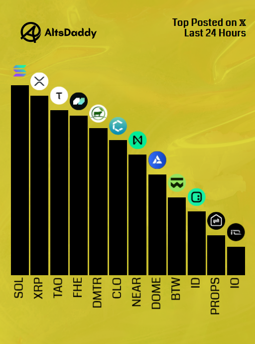 AltsDaddycom's tweet photo. 🎗️ Tuesday’s Top Posted #Altcoins 🎗️

1️⃣ $SOL
2️⃣ $XRP
3️⃣ $TAO
4️⃣ $FHE
5️⃣ $DMTR
6️⃣ $CLO
7️⃣ $NEAR
8️⃣ $DOME
9️⃣ $BTW
🔟 $ID
1️⃣1️⃣ $PROPS
1️⃣2️⃣ $IO

Runner ups: $RARE, $ENA, $ORCA, $KAS, $LISTA

#Altseason2026 #Altcoins $DDY https://t.co/ZAu04ke5Ly