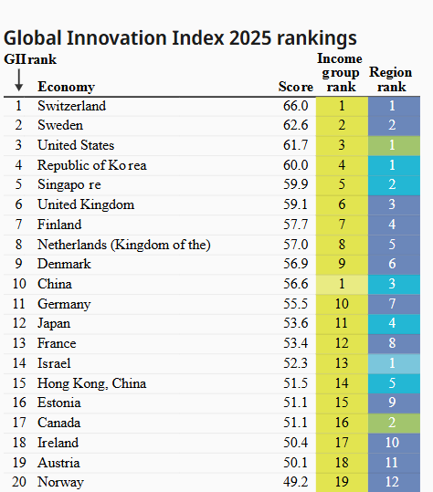 Axel_Bojanowski's tweet photo. Apropos abwärts: Während Merkels erster Regierungszeit stand Deutschland im Innovationsindex noch auf Platz 2. Mittlerweile hat China überholt und Deutschland ist nicht mehr Top 10. 

Nicht sicher, ob das Problem bekannt ist.
"Unsere Innovationskraft sucht weltweit ihresgleichen", sagte Kanzler Merz am 19. April.
