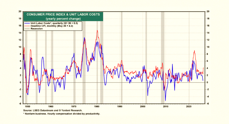 Hekfe's tweet photo. Two charts that really show AI's impact on US inflation:

Wages are falling behind compared to inflation. So workers aren't driving prices up—they're actually helping bring them down.

But on the tech hardware side, inflation is rising fast. The reason? A bottleneck in AI-r https://t.co/3PhpTmMgOT