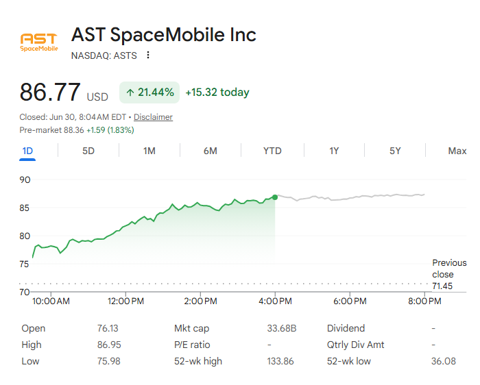 BChamp62's tweet photo. $ASTS · Generational Monopoly in the Making！

Beyond yesterday's 21% surge, here is why AST SpaceMobile ($ASTS) is a must-hold:

📢 Top 3 Bullish Catalysts:

Execution: BlueBirds 8-10 are fully operational; BB37 production is accelerating.

Global Moat: Partnered with Rakuten (Japan) alongside AT&T & Verizon.

Tech Edge: Pure 4G/5G/6G Direct-to-Phone tech without physical hardware swaps.