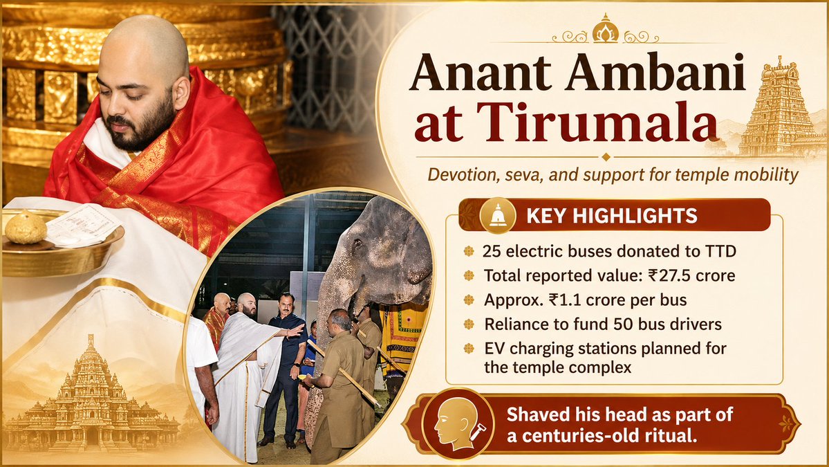 SuparnaM26558's tweet photo. #AnantDharmSeva Anant Ambani's Tirumala visit with his head-shaving ritual beautifully exemplifies devotion. Reliance's initiatives for drivers and EV charging stations highlight a dedication to community welfare and sustainability. https://t.co/Wav0q9NR3k