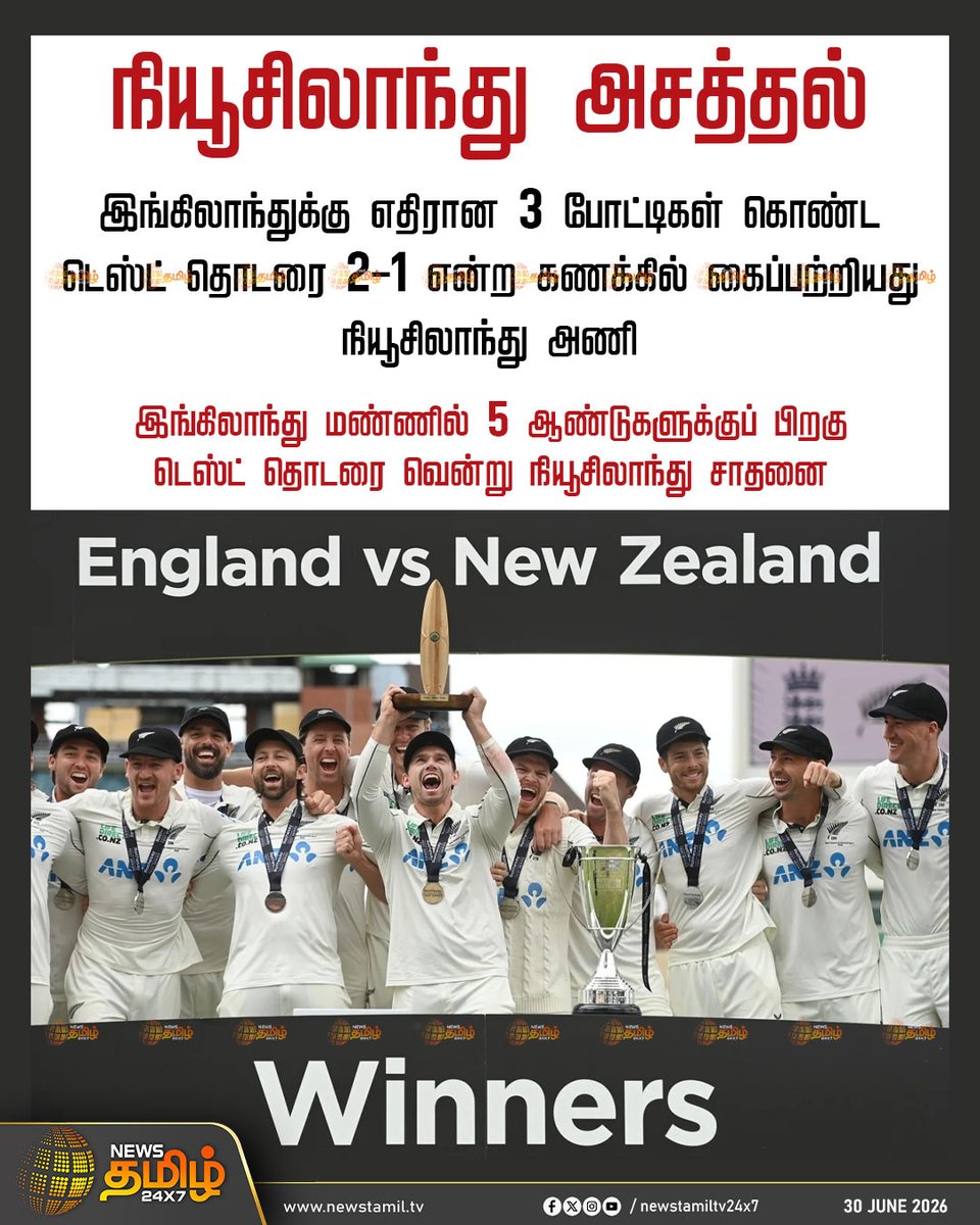 NewsTamilTV24x7's tweet photo. News Tamil 24x7 Sports Update | நியூசிலாந்து அசத்தல்
இங்கிலாந்துக்கு எதிரான 3 போட்டிகள் கொண்ட டெஸ்ட் தொடரை 2-1 என்ற கணக்கில் கைப்பற்றியது நியூசிலாந்து அணி
இங்கிலாந்து மண்ணில் 5 ஆண்டுகளுக்குப் பிறகு டெஸ்ட் தொடரை வென்று நியூசிலாந்து சாதனை
Cricket News | 30 June 2026
#NZvsENG #TestCricket