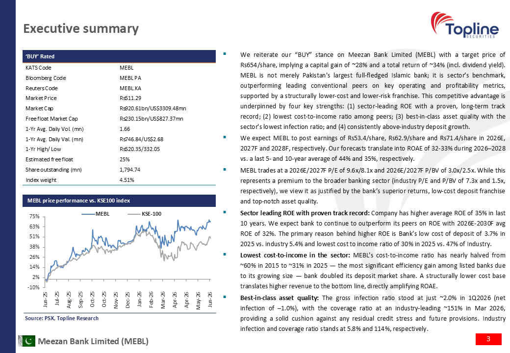 toplinesec's tweet photo. Meezan Bank Limited (MEBL) - Premium Franchise, Sustained Growth, Reiterate BUY
(Jun 30, 2026)

Find Detail report here : https://t.co/lp6Xh1hthU

#MEBL #Pakistan #Topline #Bank https://t.co/KeTLm32x0E