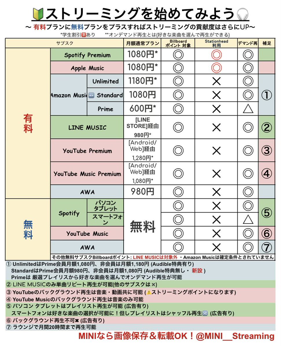 MINI__Streaming's tweet photo. 【✍️ 音楽サブスク比較表 🎧】
今夜7/1 𝐑𝐞𝐧𝐝𝐞𝐳𝐯𝐨𝐮𝐬デジタルリリースに向けて
ご自分にあったサブスク選びにご活用ください🙌🏻 
各サブスクの使用方法は
MINIストの lit linkでチェックして準備完了！🚏
❯❯  https://t.co/4CGH9QenfI

🟢Spotify→ https://t.co/SyJ6qqktln
🍎Apple→ https://t.co/vRURSniUvy
🟣Amazon🔰4ヶ月無料→https://t.co/DkDHrOFle0 
#INI