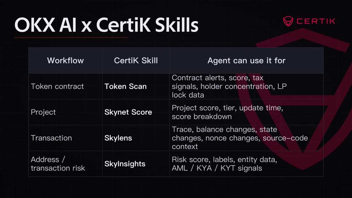 CertiKCommunity's tweet photo. OKX launched its Agentic Marketplace, where agents discover, coordinate, and transact onchain.

Built on @wallet and @XLayerOfficial. As agents become onchain operators, risk context belongs in the execution layer.

@CertiK brings security intelligence to @OKX AI👇 https://t.co/AflGQHQPnt