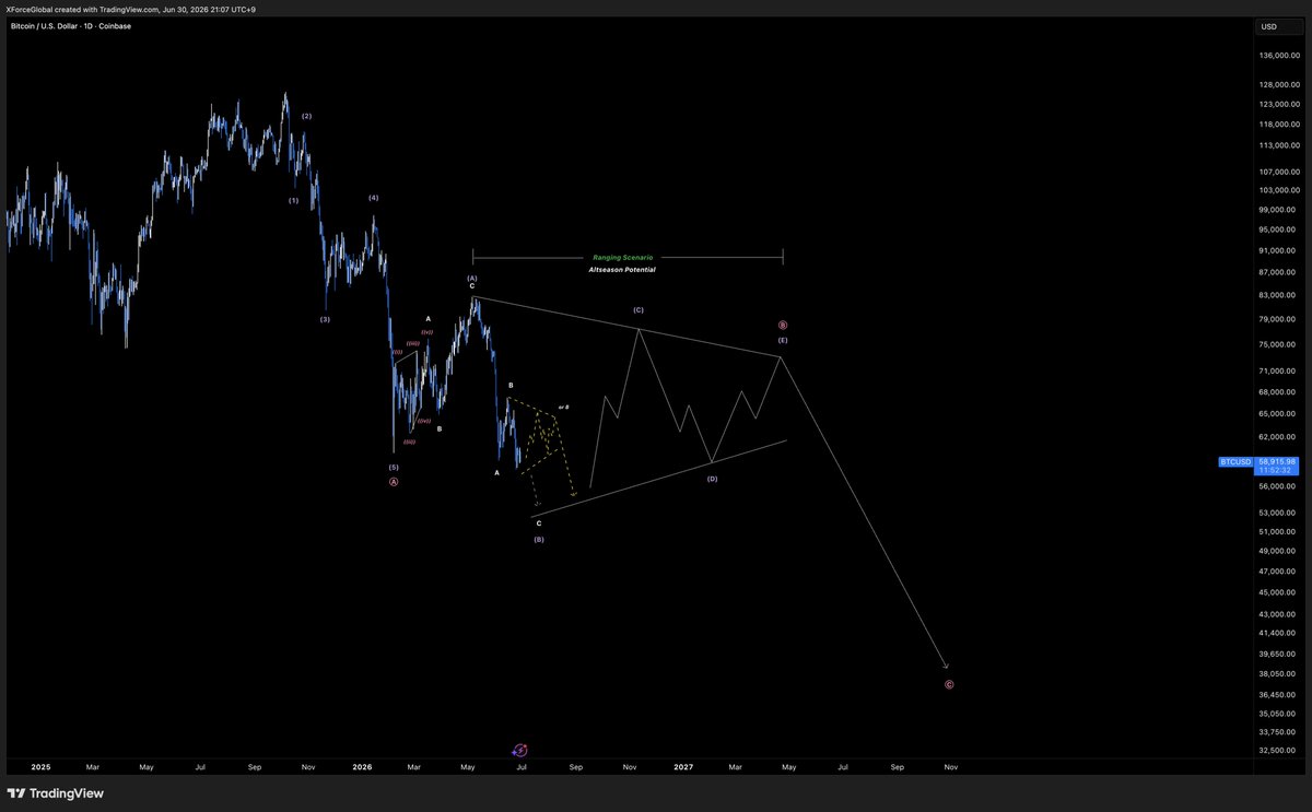 XForceGlobal's tweet photo. bitcoin:native 

#Bitcoin is still confirming between two of the major scenarios here for a wave B of a larger ranging triangle, or, the completion of a wave 2.

• Ranging scenario will introduce altseason potential
• Impulse Scenario requires immense wave 3 (assumed the strongest wave)