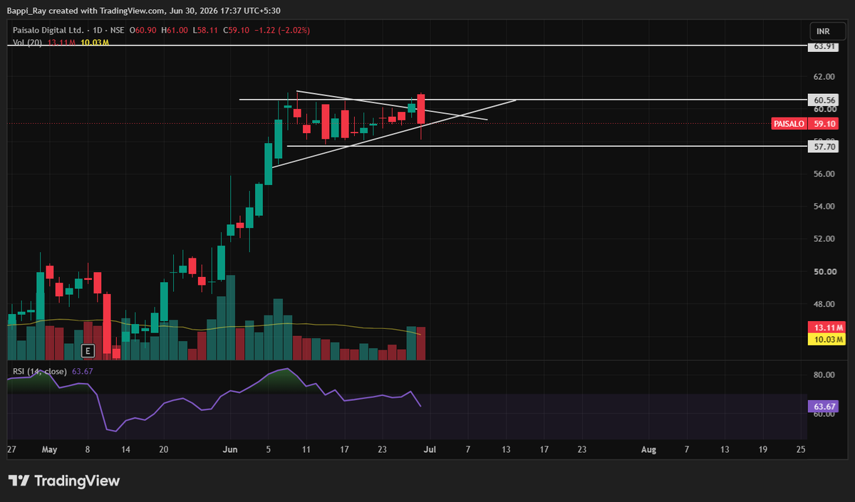 Bappi_ray_'s tweet photo. Paisalo failed to sustain above the upper trendline but took support at the lower trendline. Tomorrow's candle will be crucial. Let's see what happens next.
#paisalo https://t.co/lfKMmcgWhA